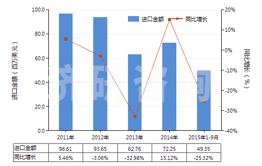 2011-2015年9月中國齊多夫定、拉米夫定、司他夫定、地達諾新及它們的鹽(HS29389010)進口總額及增速統(tǒng)計